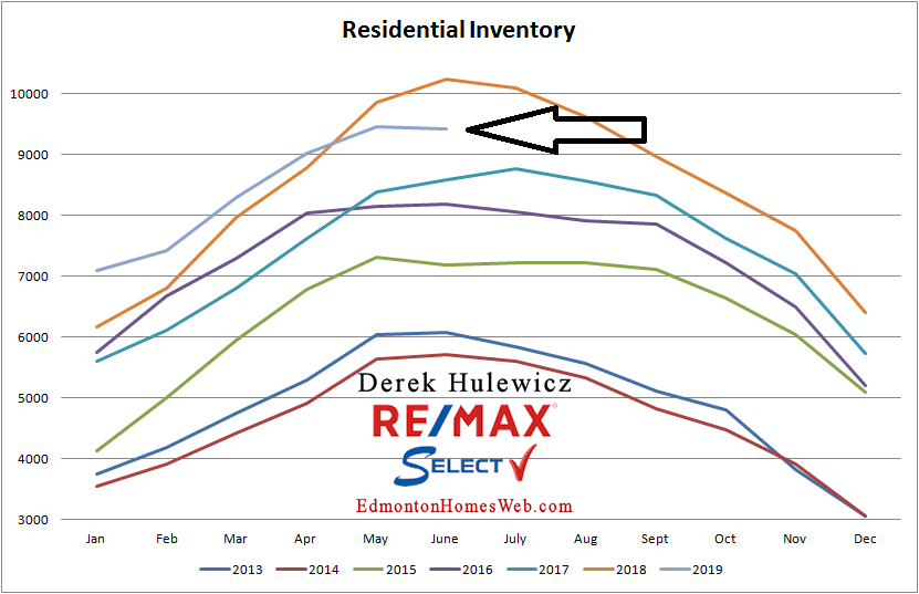 real estate data for inventory of homes for sale in edmonton from january of 2013 to june of 2019